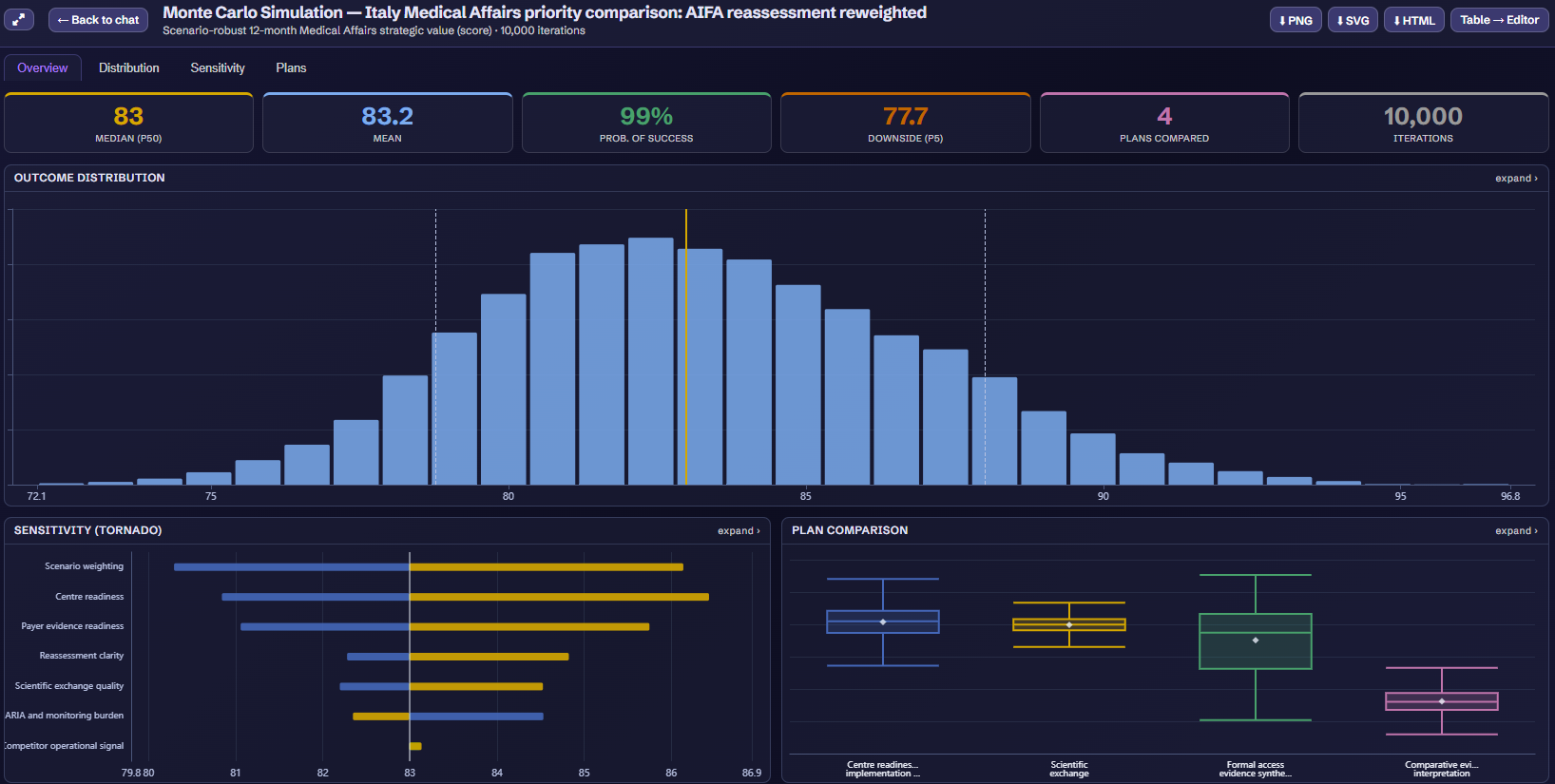 Monte Carlo dashboard showing outcome distribution, sensitivity and plan comparisons